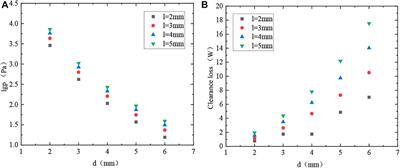 Analysis of Influencing Factors of a Fully Enclosed Double-Cylinder CO2 Rotor Expander for Air-Conditioner